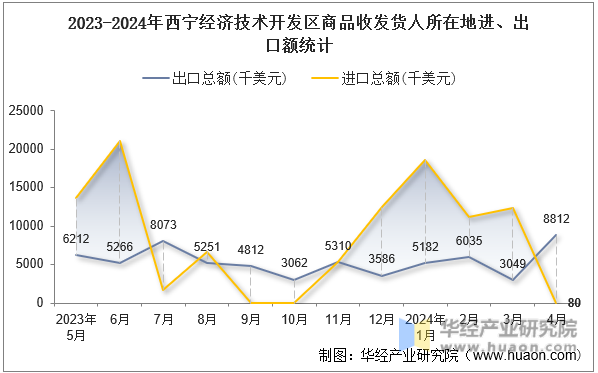 2023-2024年西宁经济技术开发区商品收发货人所在地进、出口额统计