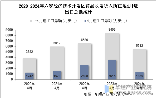 2020-2024年六安经济技术开发区商品收发货人所在地4月进出口总额统计