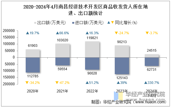 2020-2024年4月南昌经济技术开发区商品收发货人所在地进、出口额统计