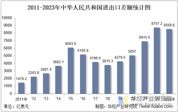 2011-2023年中华人民共和国进出口差额统计图