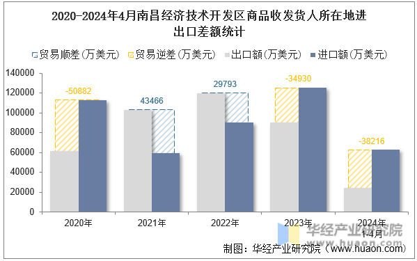 2020-2024年4月南昌经济技术开发区商品收发货人所在地进出口差额统计