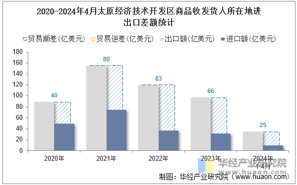 2020-2024年4月太原经济技术开发区商品收发货人所在地进出口差额统计