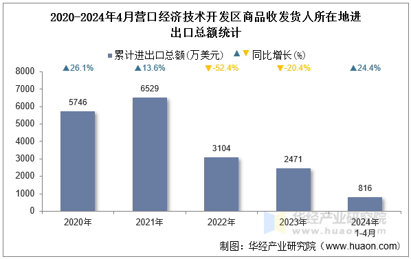 2020-2024年4月营口经济技术开发区商品收发货人所在地进出口总额统计