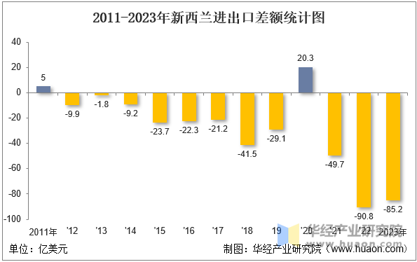 2011-2023年新西兰进出口差额统计图