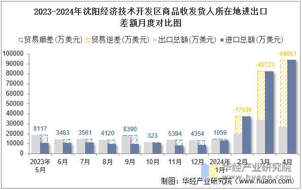 2023-2024年沈阳经济技术开发区商品收发货人所在地进出口差额月度对比图