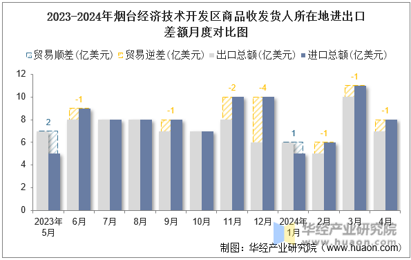 2023-2024年烟台经济技术开发区商品收发货人所在地进出口差额月度对比图