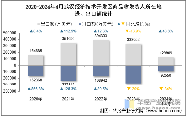 2020-2024年4月西宁经济技术开发区商品收发货人所在地进、出口额统计