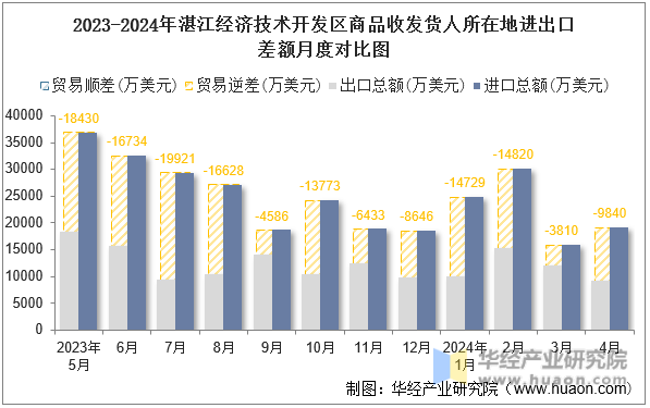 2023-2024年湛江经济技术开发区商品收发货人所在地进出口差额月度对比图