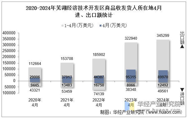 2020-2024年芜湖经济技术开发区商品收发货人所在地4月进、出口额统计