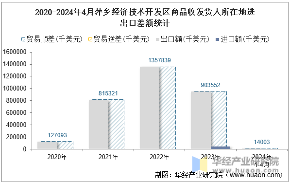 2020-2024年4月萍乡经济技术开发区商品收发货人所在地进出口差额统计