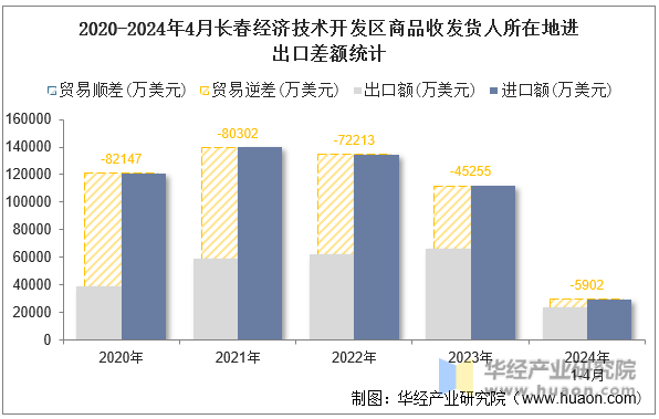 2020-2024年4月长春经济技术开发区商品收发货人所在地进出口差额统计