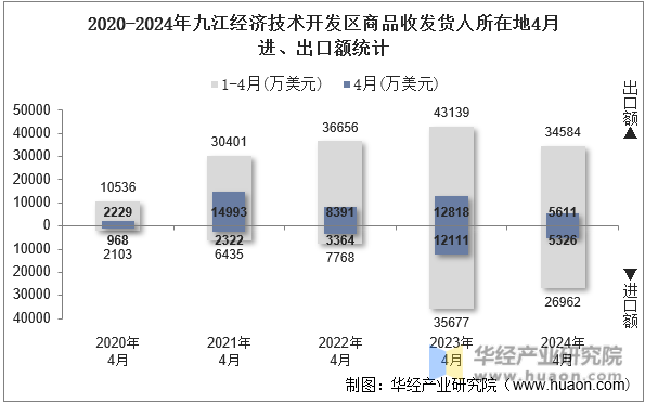 2020-2024年九江经济技术开发区商品收发货人所在地4月进、出口额统计