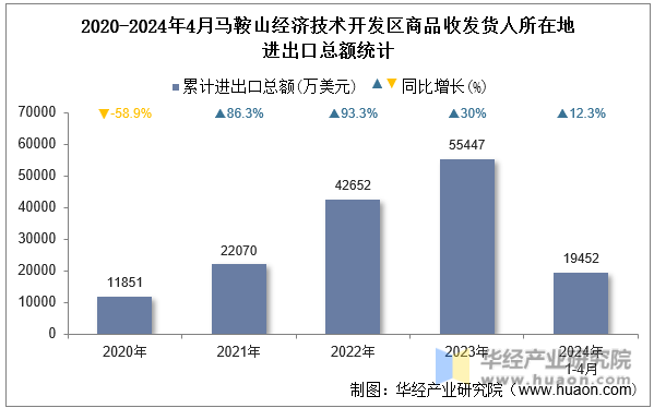 2020-2024年4月马鞍山经济技术开发区商品收发货人所在地进出口总额统计