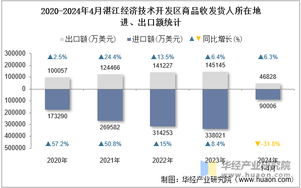 2020-2024年4月湛江经济技术开发区商品收发货人所在地进、出口额统计