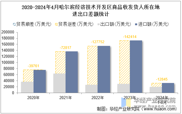 2020-2024年4月哈尔滨经济技术开发区商品收发货人所在地进出口差额统计