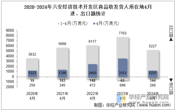 2020-2024年六安经济技术开发区商品收发货人所在地4月进、出口额统计