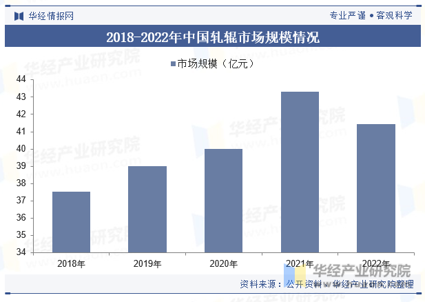 2018-2022年中国轧辊市场规模情况