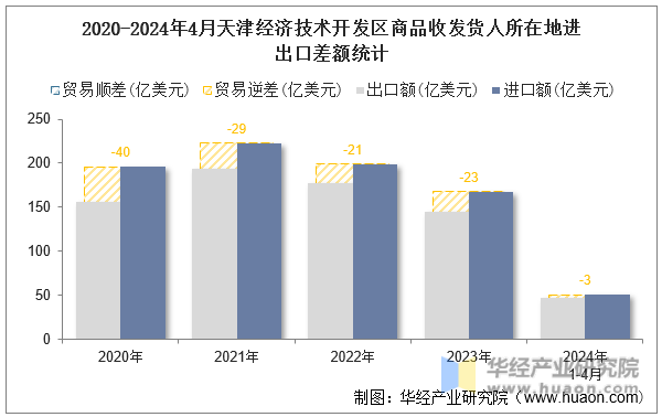 2020-2024年4月天津经济技术开发区商品收发货人所在地进出口差额统计