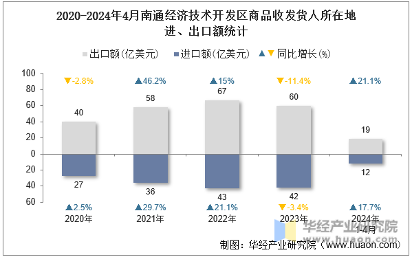 2020-2024年4月南通经济技术开发区商品收发货人所在地进、出口额统计