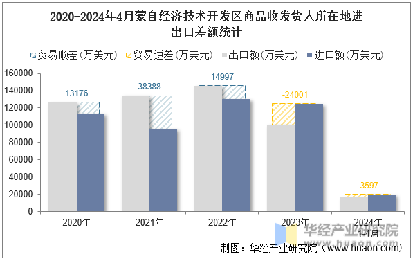 2020-2024年4月蒙自经济技术开发区商品收发货人所在地进出口差额统计