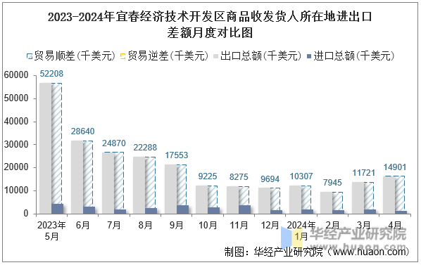 2023-2024年宜春经济技术开发区商品收发货人所在地进出口差额月度对比图