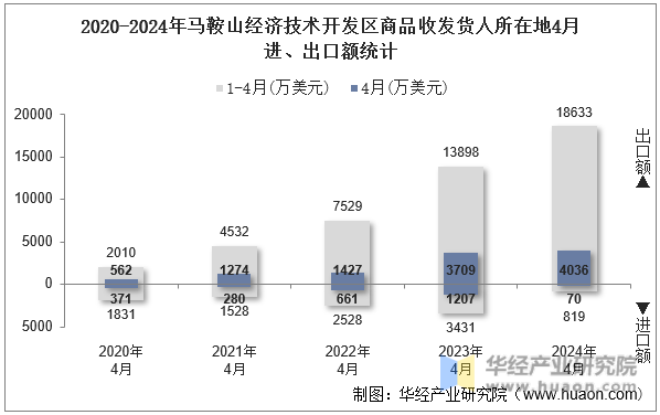 2020-2024年马鞍山经济技术开发区商品收发货人所在地4月进、出口额统计