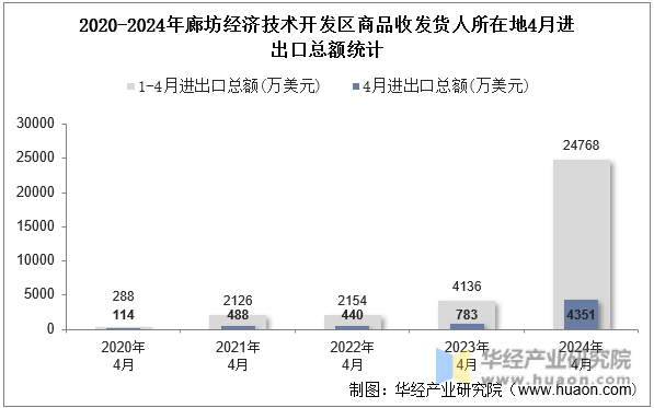 2020-2024年廊坊经济技术开发区商品收发货人所在地4月进出口总额统计