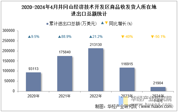 2020-2024年4月井冈山经济技术开发区商品收发货人所在地进出口总额统计