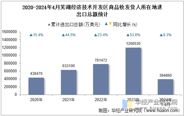 2020-2024年4月芜湖经济技术开发区商品收发货人所在地进出口总额统计