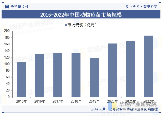 2015-2022年中国动物疫苗市场规模