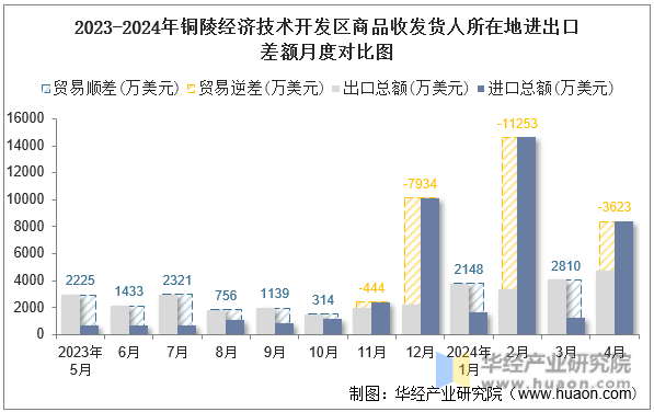 2023-2024年铜陵经济技术开发区商品收发货人所在地进出口差额月度对比图