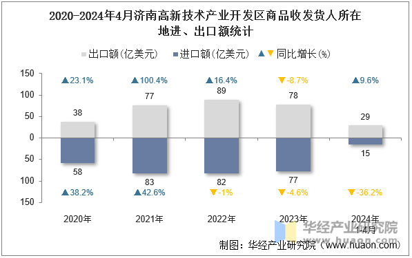 2020-2024年4月济南高新技术产业开发区商品收发货人所在地进、出口额统计