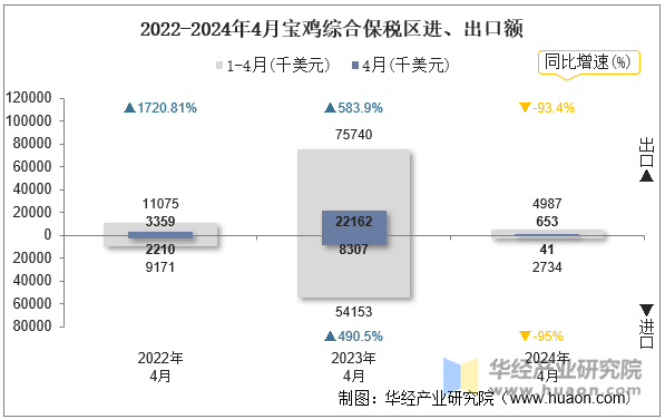 2022-2024年4月宝鸡综合保税区进、出口额