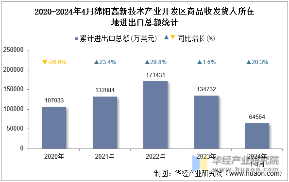 2020-2024年4月绵阳高新技术产业开发区商品收发货人所在地进出口总额统计