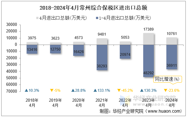 2018-2024年4月常州综合保税区进出口总额