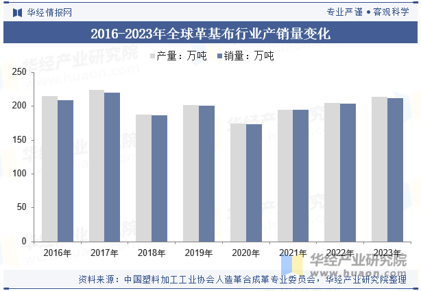 2016-2023年全球革基布行业产销量变化