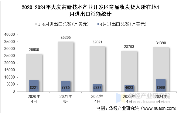 2020-2024年大庆高新技术产业开发区商品收发货人所在地4月进出口总额统计