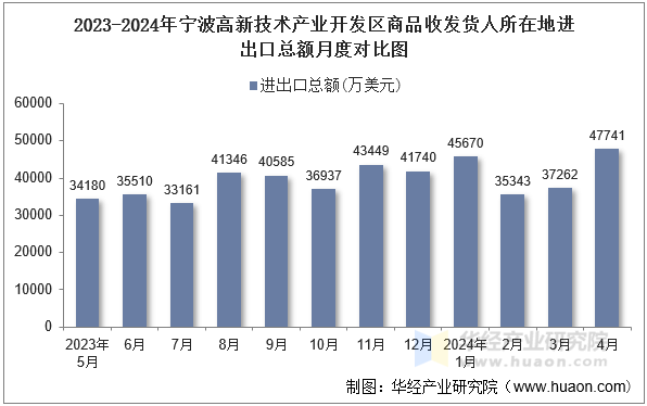 2023-2024年宁波高新技术产业开发区商品收发货人所在地进出口总额月度对比图
