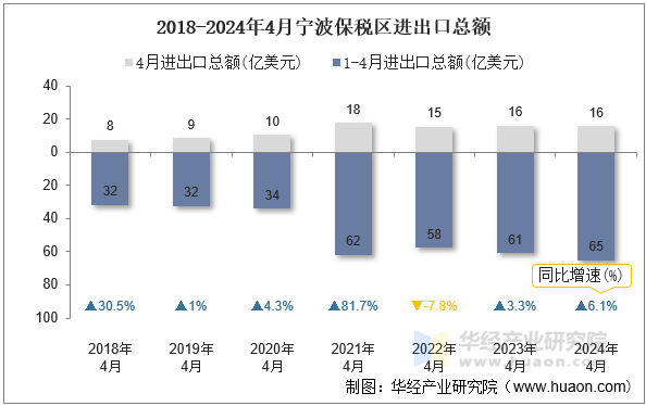 2018-2024年4月宁波保税区进出口总额