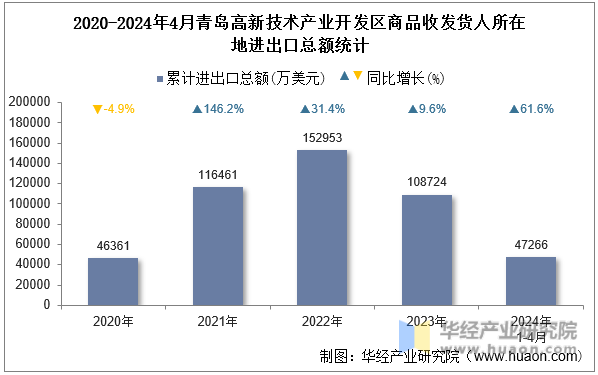 2020-2024年4月青岛高新技术产业开发区商品收发货人所在地进出口总额统计