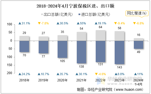 2018-2024年4月宁波保税区进、出口额