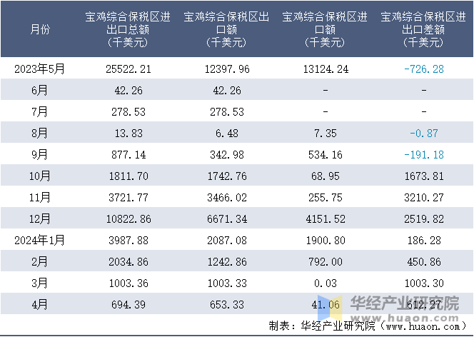 2023-2024年4月宝鸡综合保税区进出口额月度情况统计表