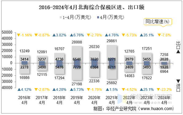 2016-2024年4月北海综合保税区进、出口额