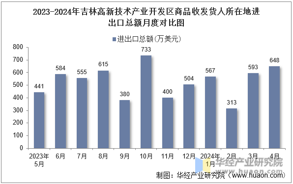 2023-2024年吉林高新技术产业开发区商品收发货人所在地进出口总额月度对比图
