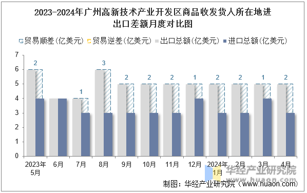 2023-2024年广州高新技术产业开发区商品收发货人所在地进出口差额月度对比图