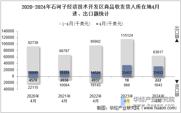 2020-2024年石河子经济技术开发区商品收发货人所在地4月进、出口额统计