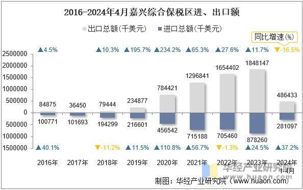 2016-2024年4月嘉兴综合保税区进、出口额