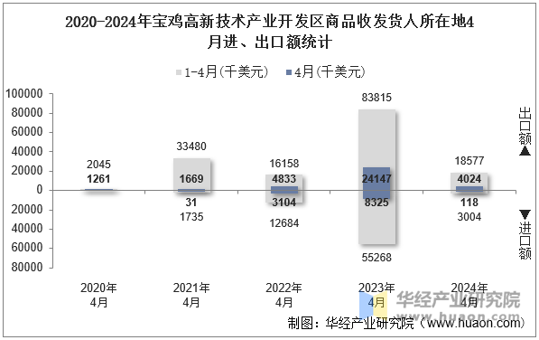 2020-2024年宝鸡高新技术产业开发区商品收发货人所在地4月进、出口额统计