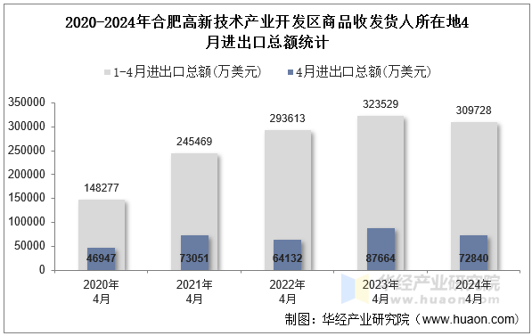 2020-2024年合肥高新技术产业开发区商品收发货人所在地4月进出口总额统计