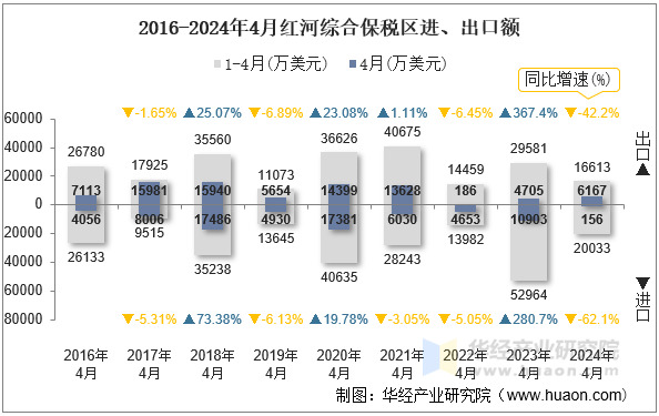 2016-2024年4月红河综合保税区进、出口额